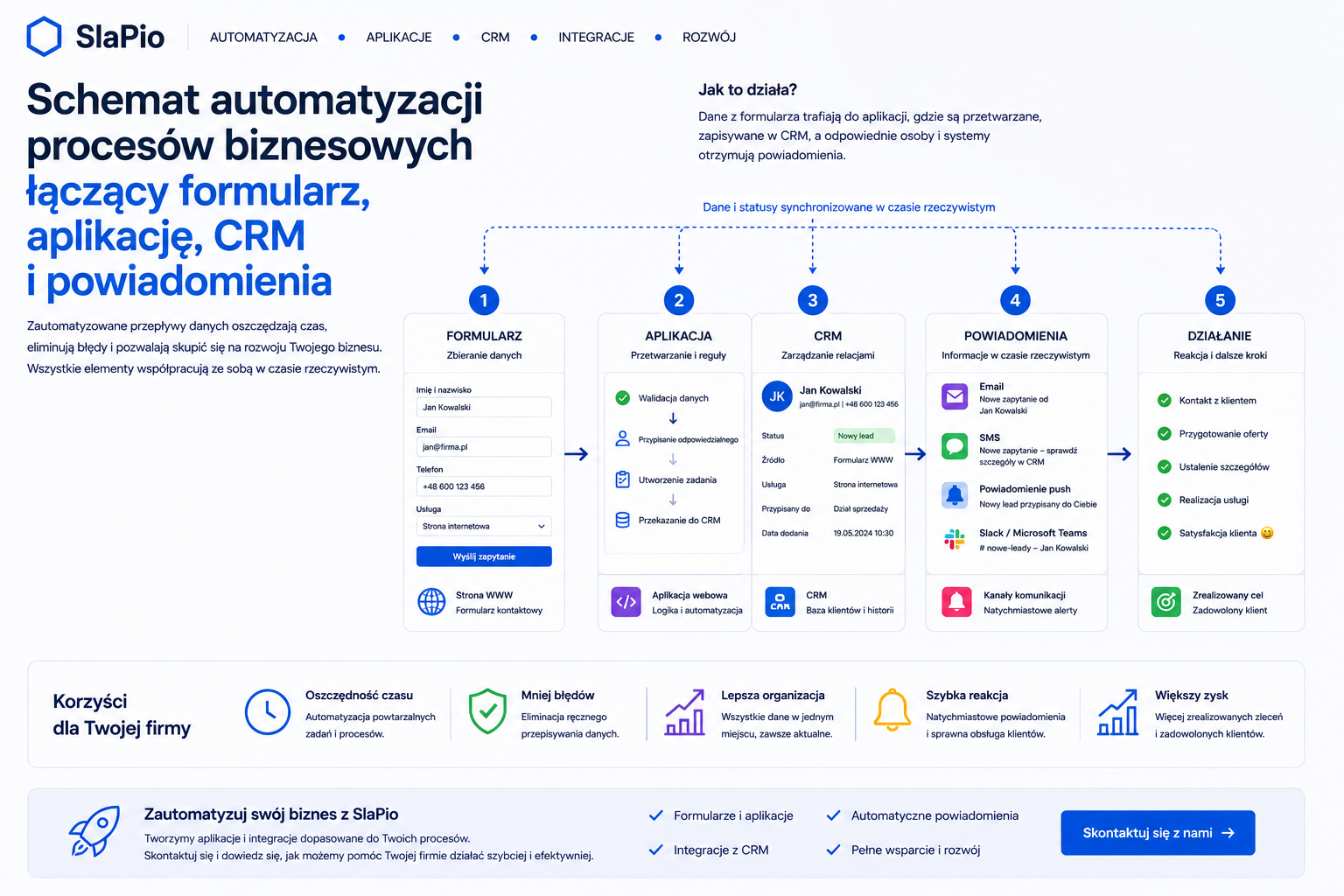 Automatyzacja procesów biznesowych – poradnik